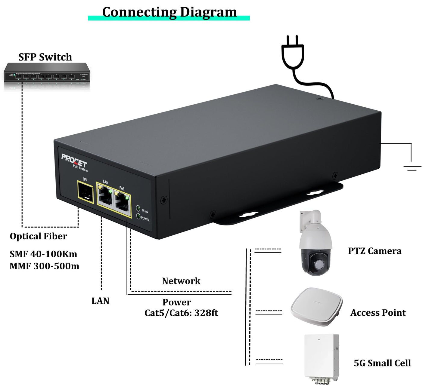 PROCET SFP Fiber PoE Injector PoE++ up to 95W Gigabit Uplink Support, Wide Temp -40℉ to 149℉ for PTZ AI Camera, Sisco Access Point, Small Cell, Smart Factory, Commercial Kiosks Display